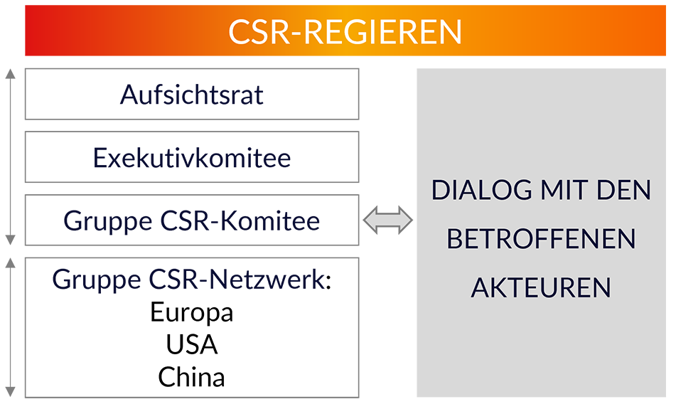 Regieren und Aktionen CSR